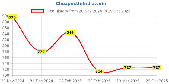 tatacliq.com Clovia Black Printed Kaftan clovia Price History Graph from 20 Nov 2024 to 28 Oct 2025