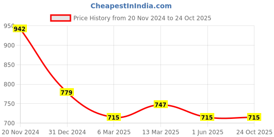 tatacliq.com Clovia Black Printed Night Dress clovia Price History Graph from 20 Nov 2024 to 22 Oct 2025