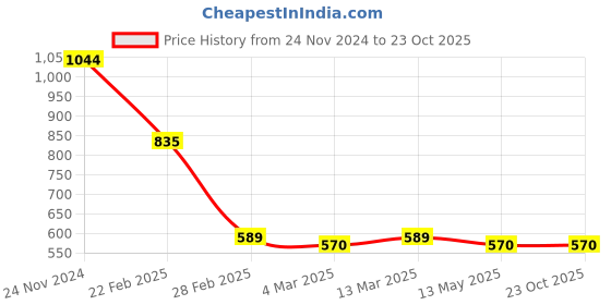tatacliq.com Clovia Black Printed Night Shirt clovia Price History Graph from 24 Nov 2024 to 23 Oct 2025