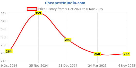 tatacliq.com Clovia Black Printed Non-padded Bra clovia Price History Graph from 9 Oct 2024 to 6 Nov 2025