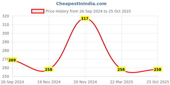 tatacliq.com Clovia Black Printed Non-padded Bra clovia Price History Graph from 26 Sep 2024 to 25 Oct 2025