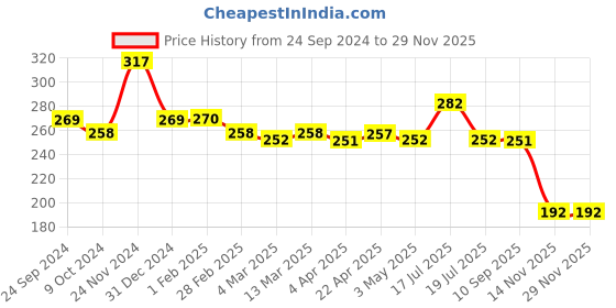 tatacliq.com Clovia Black Printed Non-padded Bra clovia Price History Graph from 24 Sep 2024 to 28 Nov 2025