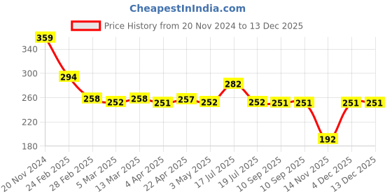 tatacliq.com Clovia Black Printed Non-padded Bra clovia Price History Graph from 20 Nov 2024 to 13 Dec 2025
