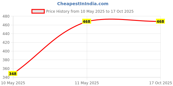 tatacliq.com Clovia Black Printed Non-Wired Full Coverage T-Shirt Bra clovia Price History Graph from 10 May 2025 to 15 Oct 2025