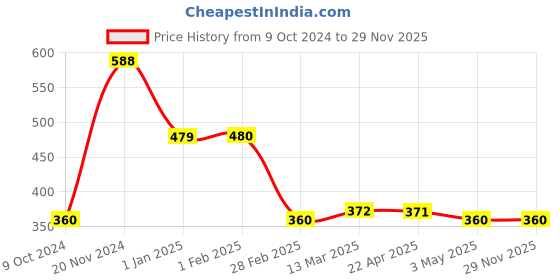 tatacliq.com Clovia Black Printed Padded Bra clovia Price History Graph from 9 Oct 2024 to 28 Nov 2025