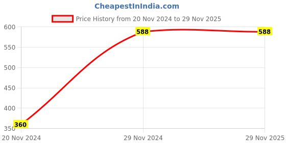 tatacliq.com Clovia Black Printed Padded Bra clovia Price History Graph from 20 Nov 2024 to 29 Nov 2025