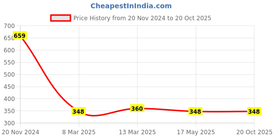 tatacliq.com Clovia Black Printed Padded Bra clovia Price History Graph from 20 Nov 2024 to 19 Oct 2025