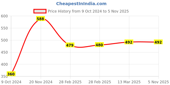tatacliq.com Clovia Black Printed Padded Bra clovia Price History Graph from 9 Oct 2024 to 3 Nov 2025
