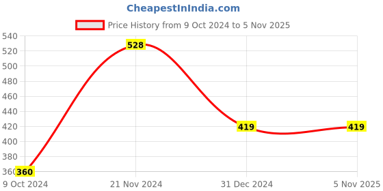 tatacliq.com Clovia Black Printed Padded Bra clovia Price History Graph from 9 Oct 2024 to 4 Nov 2025
