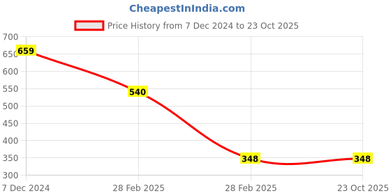tatacliq.com Clovia Black Printed Padded Bra clovia Price History Graph from 7 Dec 2024 to 23 Oct 2025