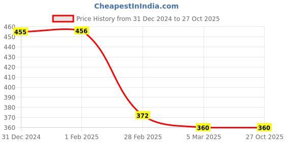tatacliq.com Clovia Black Printed Padded Bra clovia Price History Graph from 31 Dec 2024 to 26 Oct 2025