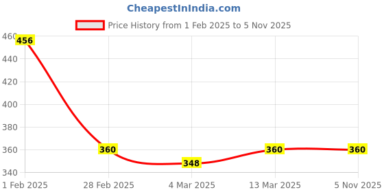 tatacliq.com Clovia Black Printed Padded T-Shirt Bra clovia Price History Graph from 1 Feb 2025 to 4 Nov 2025