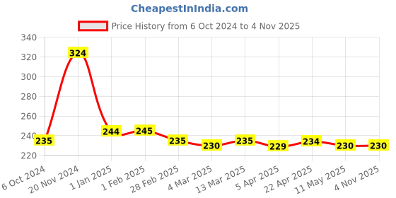 tatacliq.com Clovia Black Printed Panty clovia Price History Graph from 6 Oct 2024 to 3 Nov 2025