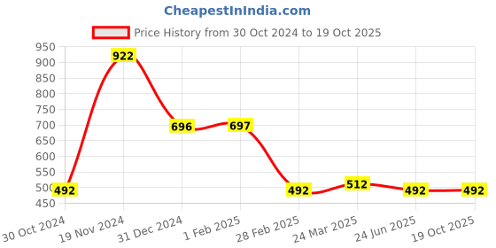 tatacliq.com Clovia Black Printed Pyjamas clovia Price History Graph from 30 Oct 2024 to 19 Oct 2025