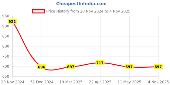 tatacliq.com Clovia Black Printed Pyjamas clovia Price History Graph from 20 Nov 2024 to 2 Nov 2025