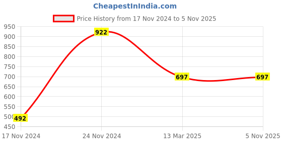 tatacliq.com Clovia Black Printed Pyjamas clovia Price History Graph from 17 Nov 2024 to 4 Nov 2025