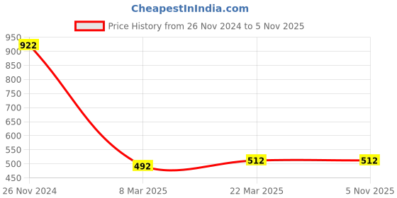 tatacliq.com Clovia Black Printed Pyjamas clovia Price History Graph from 26 Nov 2024 to 5 Nov 2025