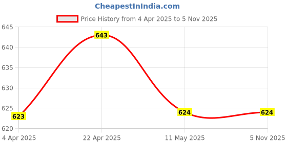 tatacliq.com Clovia Black Printed Pyjamas clovia Price History Graph from 4 Apr 2025 to 5 Nov 2025