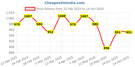 tatacliq.com Clovia Black Printed Shirt and Pyjama Set clovia Price History Graph from 22 Feb 2025 to 13 Oct 2025