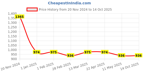 tatacliq.com Clovia Black Printed Shirt & Shorts With Bralette Set clovia Price History Graph from 20 Nov 2024 to 13 Oct 2025
