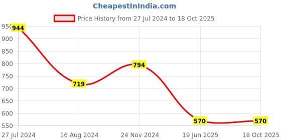 tatacliq.com Clovia Black Printed Shirt Pyjamas Set clovia Price History Graph from 27 Jul 2024 to 18 Oct 2025