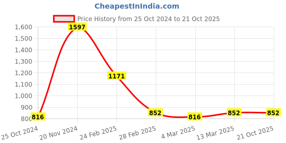 tatacliq.com Clovia Black Printed Shirt Shorts Set With Camisole clovia Price History Graph from 25 Oct 2024 to 20 Oct 2025