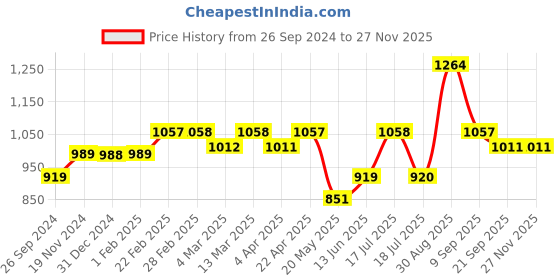 tatacliq.com Clovia Black Printed Shirt With Pyjamas clovia Price History Graph from 26 Sep 2024 to 26 Nov 2025
