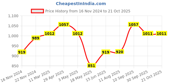 tatacliq.com Clovia Black Printed Shirt With Pyjamas clovia Price History Graph from 16 Nov 2024 to 21 Oct 2025