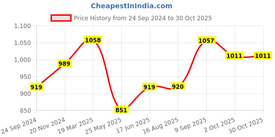tatacliq.com Clovia Black Printed Shirt With Pyjamas clovia Price History Graph from 24 Sep 2024 to 30 Oct 2025