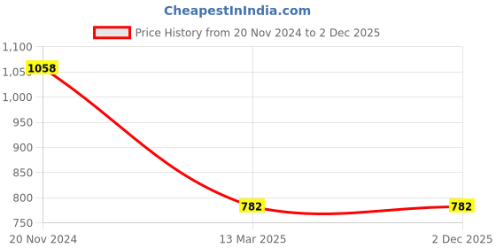 tatacliq.com Clovia Black Printed Shirt With Shorts clovia Price History Graph from 20 Nov 2024 to 2 Dec 2025