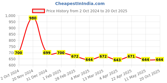 tatacliq.com Clovia Black Printed Short Nighty clovia Price History Graph from 2 Oct 2024 to 19 Oct 2025