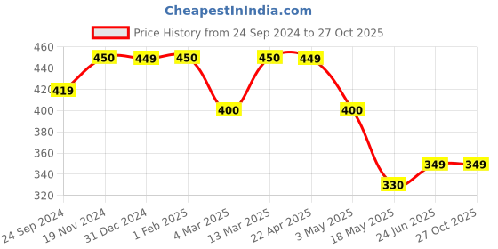 tatacliq.com Clovia Black Printed T-Shirt clovia Price History Graph from 24 Sep 2024 to 26 Oct 2025