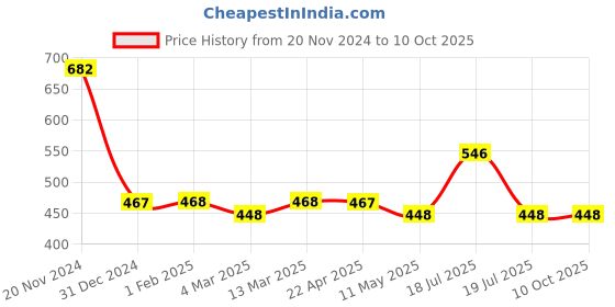 tatacliq.com Clovia Black Printed T-Shirt clovia Price History Graph from 20 Nov 2024 to 10 Oct 2025