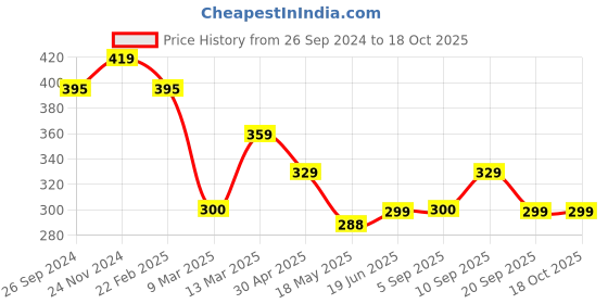 tatacliq.com Clovia Black Printed T-Shirt clovia Price History Graph from 26 Sep 2024 to 18 Oct 2025