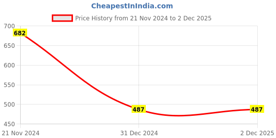 tatacliq.com Clovia Black Printed T-Shirt clovia Price History Graph from 21 Nov 2024 to 2 Dec 2025