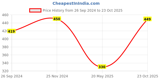 tatacliq.com Clovia Black Printed T-Shirt clovia Price History Graph from 26 Sep 2024 to 23 Oct 2025
