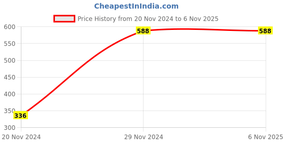 tatacliq.com Clovia Black Printed T-Shirt Bra clovia Price History Graph from 20 Nov 2024 to 6 Nov 2025