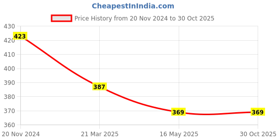 tatacliq.com Clovia Black Printed T-Shirt Bra clovia Price History Graph from 20 Nov 2024 to 30 Oct 2025