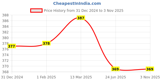 tatacliq.com Clovia Black Printed T-Shirt Bra clovia Price History Graph from 31 Dec 2024 to 2 Nov 2025