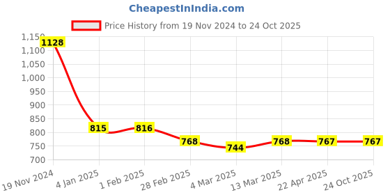 tatacliq.com Clovia Black Printed Top & Shorts Set clovia Price History Graph from 19 Nov 2024 to 22 Oct 2025