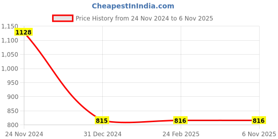 tatacliq.com Clovia Black Printed Top & Shorts Set clovia Price History Graph from 24 Nov 2024 to 6 Nov 2025