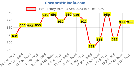 tatacliq.com Clovia Black Printed Top With Pyajam set clovia Price History Graph from 24 Sep 2024 to 6 Oct 2025