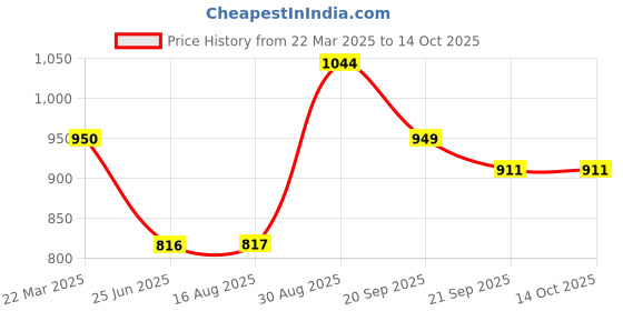 tatacliq.com Clovia Black Printed Top With Pyajam set clovia Price History Graph from 22 Mar 2025 to 14 Oct 2025