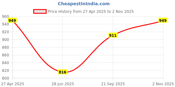 tatacliq.com Clovia Black Printed Top With Pyajam set clovia Price History Graph from 27 Apr 2025 to 2 Nov 2025