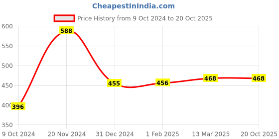 tatacliq.com Clovia Black Printed Wireless Padded Everyday Bra clovia Price History Graph from 9 Oct 2024 to 19 Oct 2025