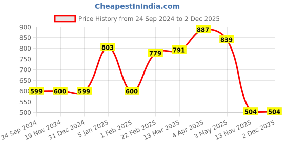 tatacliq.com Clovia Black Push-up Bra clovia Price History Graph from 24 Sep 2024 to 2 Dec 2025