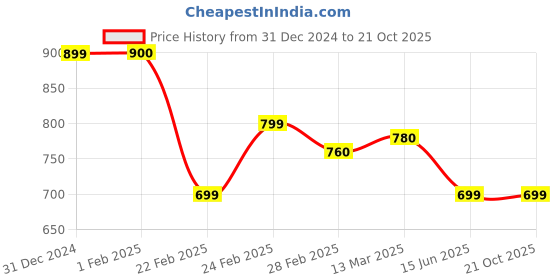tatacliq.com Clovia Black Regular fit Animal Sleepwear Set clovia Price History Graph from 31 Dec 2024 to 21 Oct 2025
