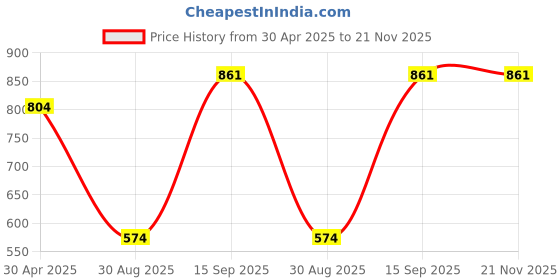 tatacliq.com Clovia Black Regular Fit Bra Panty Set clovia Price History Graph from 30 Apr 2025 to 21 Nov 2025