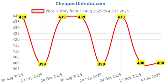 tatacliq.com Clovia Black Regular Fit Floral Print Night Shorts clovia Price History Graph from 30 Aug 2025 to 4 Dec 2025