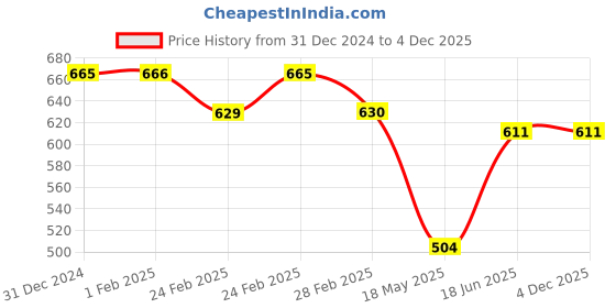 tatacliq.com Clovia Black Regular fit Floral Sleepwear Set clovia Price History Graph from 31 Dec 2024 to 3 Dec 2025